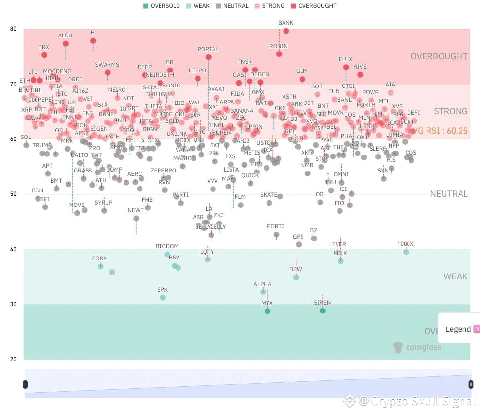🔎 Тепловая карта RSI крипто-рынка RSI варьируется от 0 до | Crypto Skull  Signal на Binance Square