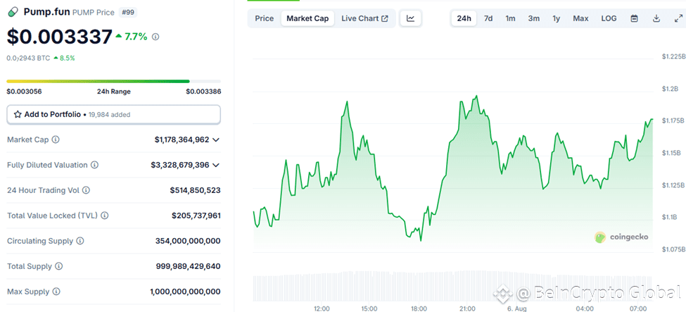 Pump.fun (PUMP) Price Performance