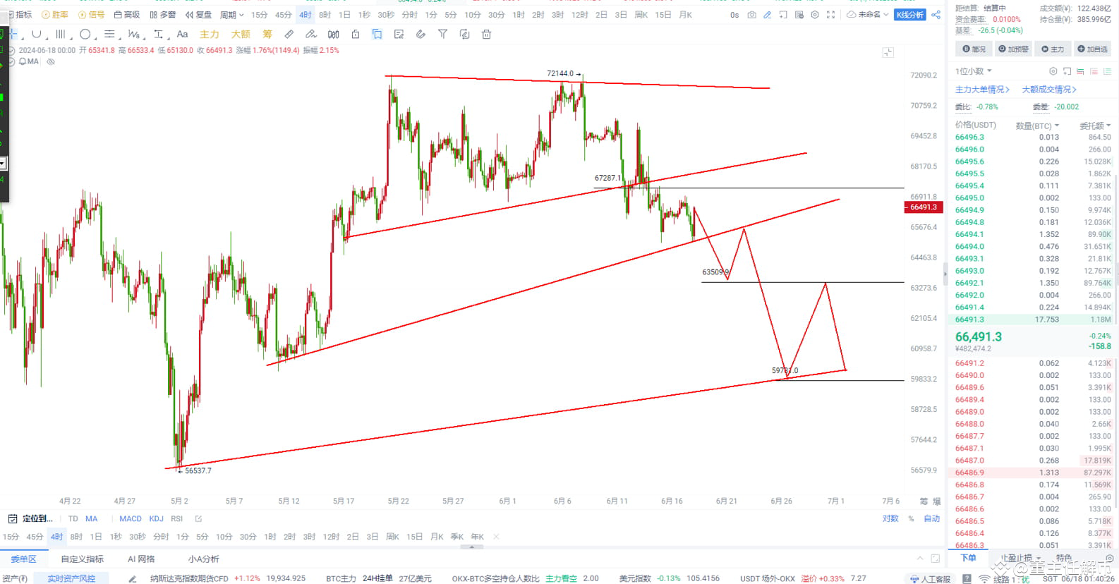 BTC“六”月终章六月过后再已不见六币圈很多币友在想博主发的六月终章是涨到七万还是跌到五万，以目前价格|