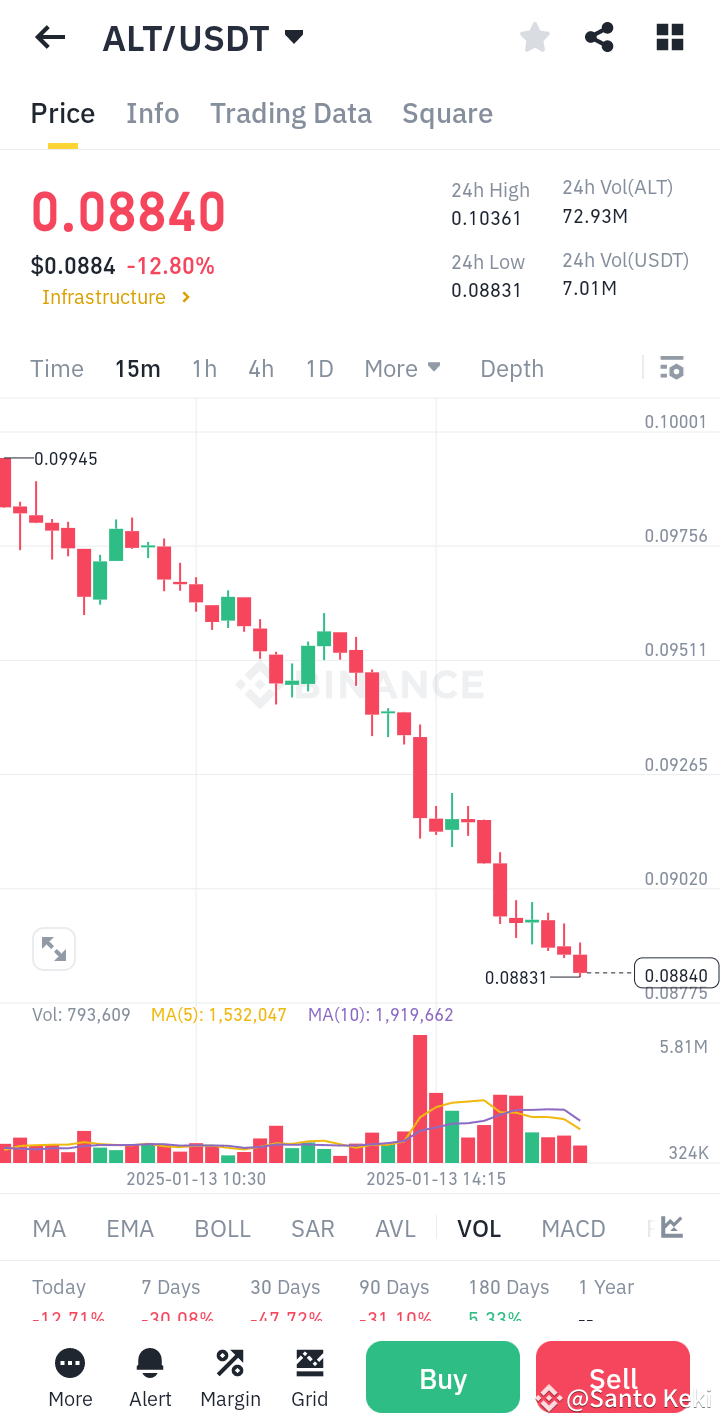 Massive Drop: $ALT Crashes 7% ! The $ALT token has just | SANTO KEKI on ...