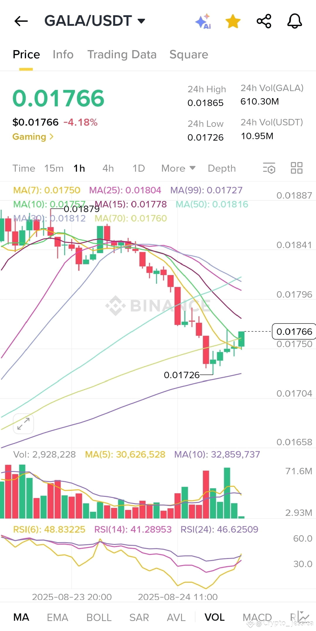 Latest #galausdt News, Opinions and Feed Today | Binance Square