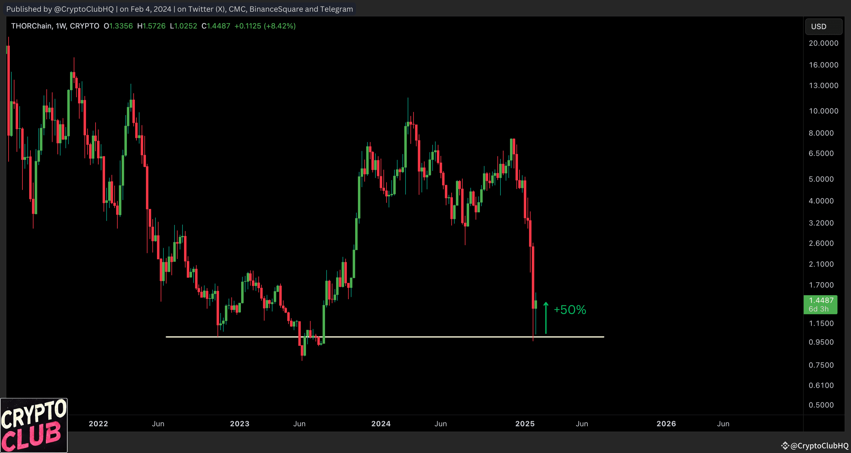 🚀 $RUNE - BULLS EYE! 🎯 We just hit the jackpot, kings! +5 ...