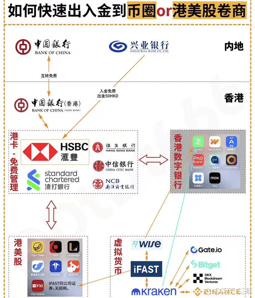币圈出金全攻略：安全与智慧并存1.在币圈摸爬滚打，出金安全至关重要。不同出金方式各有门道，掌握关键要点才能稳稳落袋。 | 阿克-观事发布于币安广场