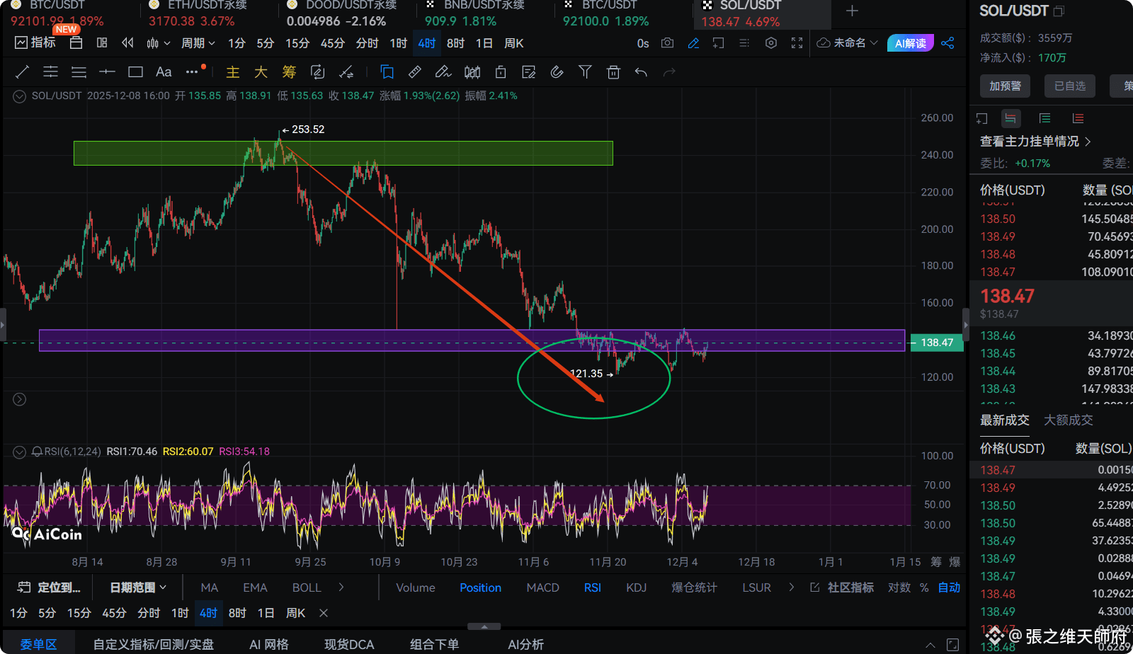 币圈天师府：SOL 下跌预告写脸上了！3 大指标戳穿反弹假象| 張之维天師府على Binance Square