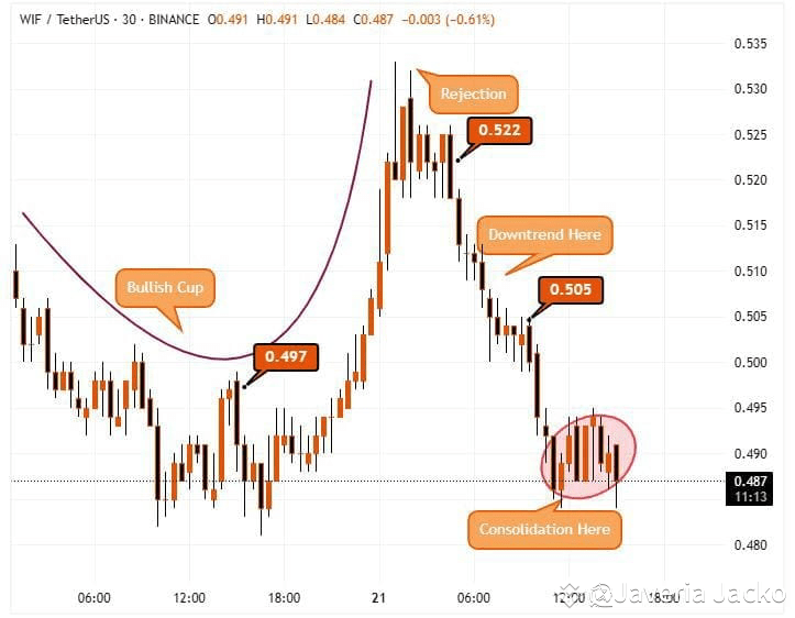 $WIF The chart indicates a bullish cup pattern formation, | Javeria ...