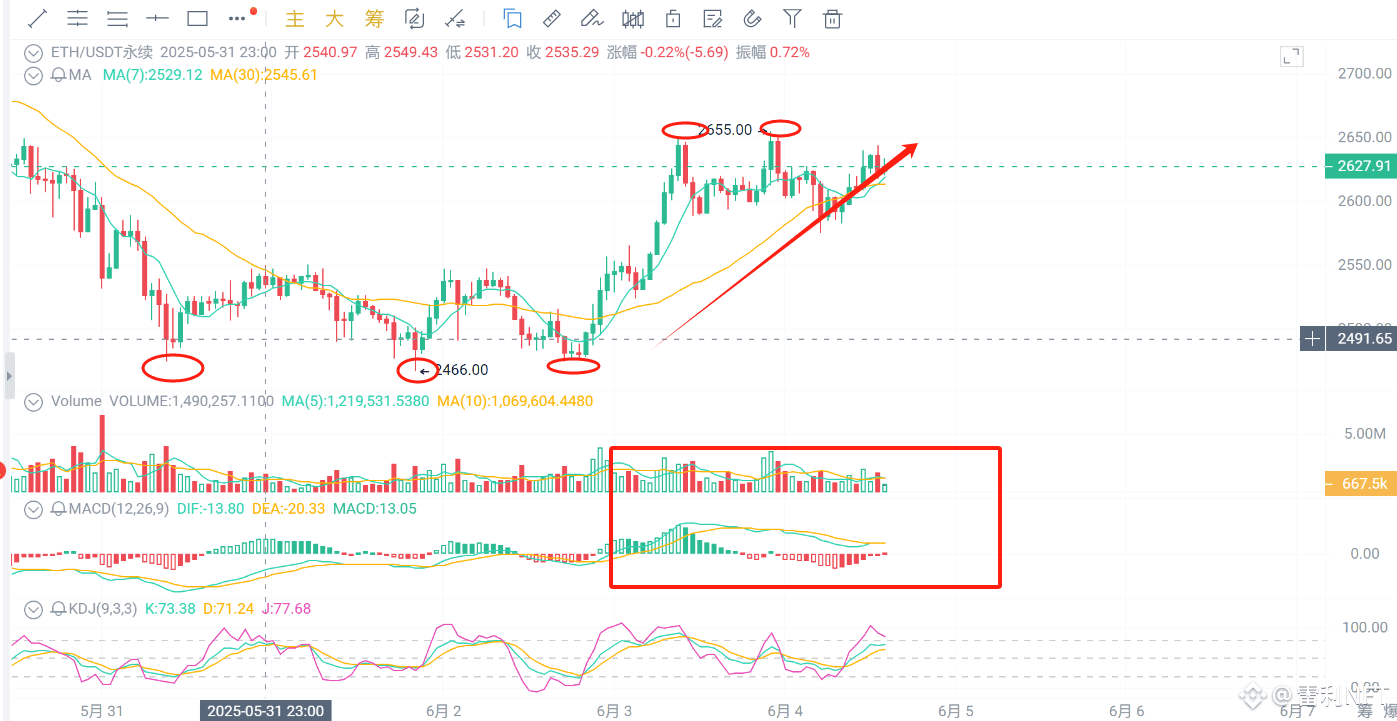 以太目前下方位置2460附近是一个强有力的支撑位，上方目前2800是一个压力位，现在高点已经到达2650位置行情已经| 雷利NFT en  Binance Square