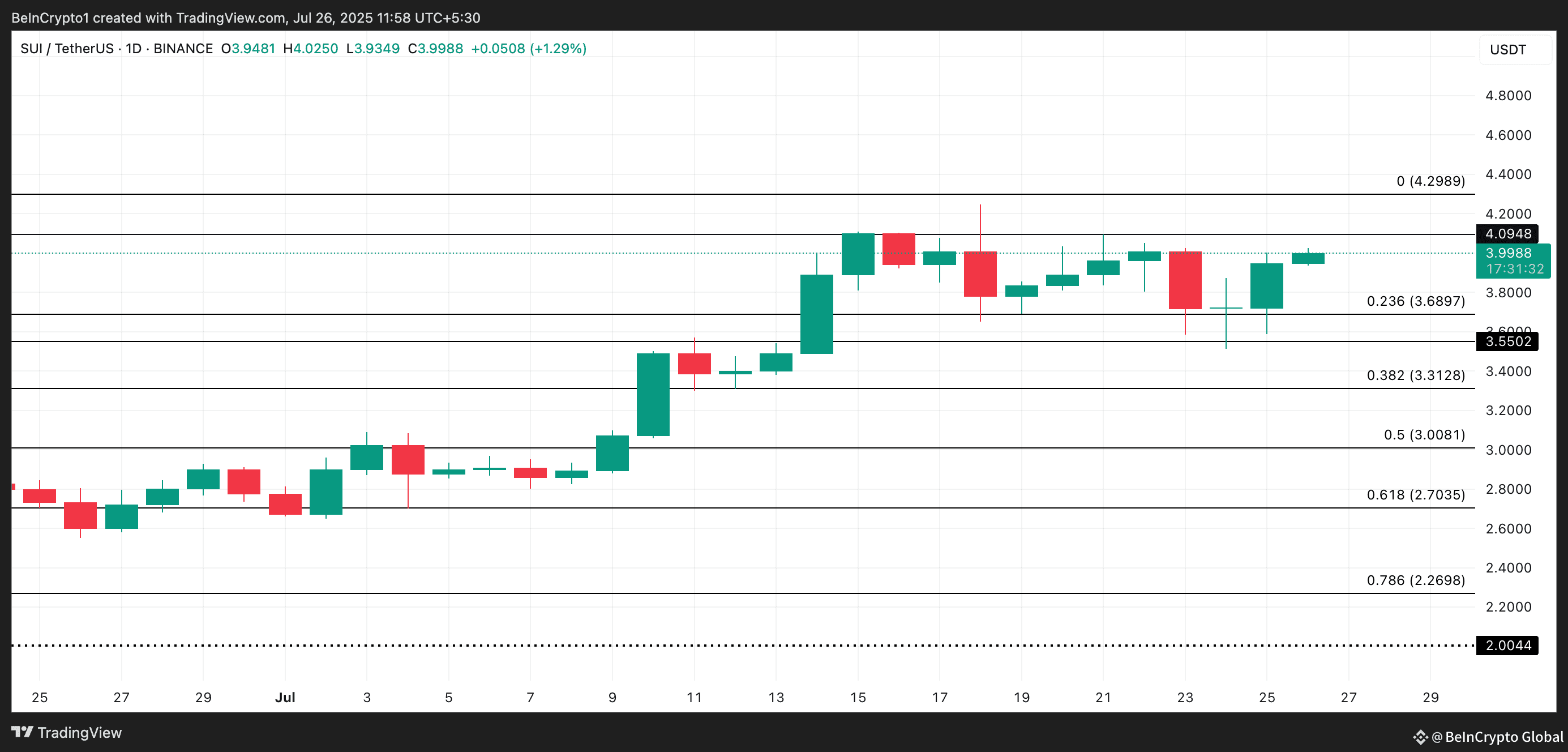 SUI Price Analysis.