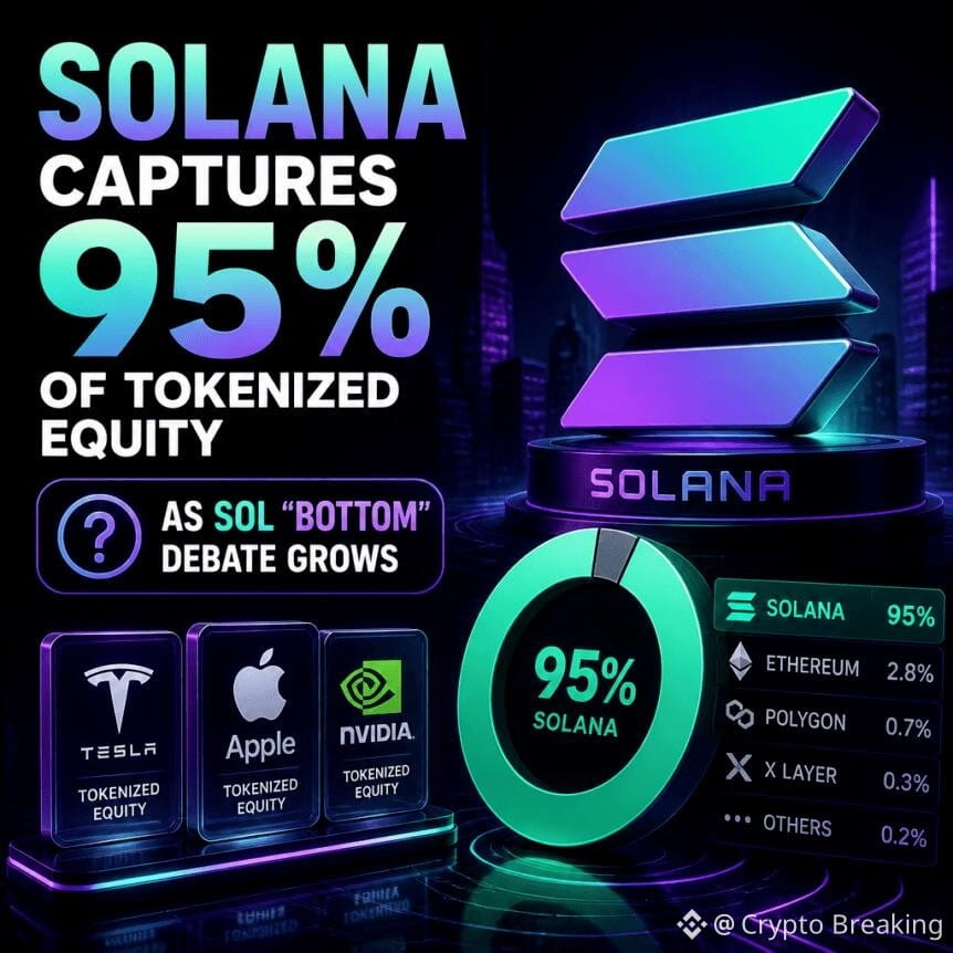 Solana Captures 95% Of Tokenized Equity As Sol “bottom” Debate Grows