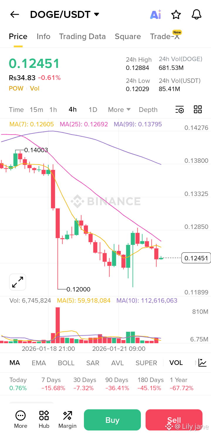Latest #doge冲冲冲 News, Opinions and Feed Today | Binance Square
