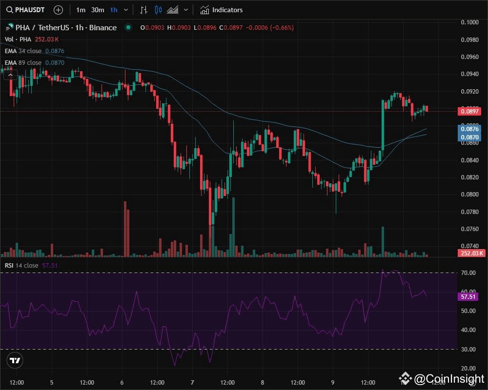 PHA is exhibiting a bullish market structure, currently | CoinInsight on  Binance Square