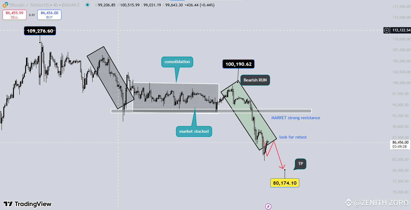 🚨 $BTC on the Edge – Will BTC Break? 🚨 Good afternoon, | ZENITH ZORO on ...