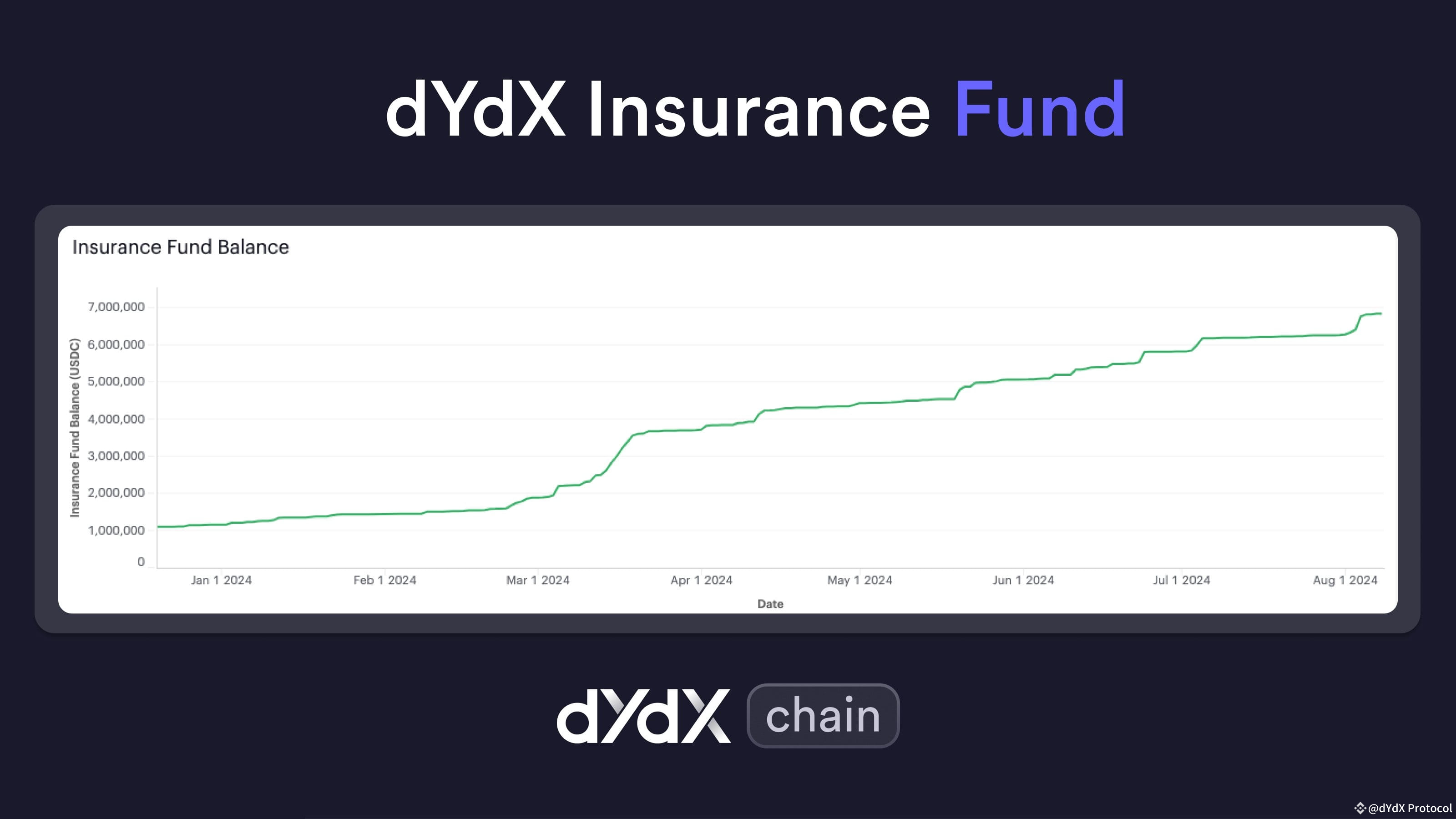 The dYdX Chain insurance fund is approaching $7M 📈 Even du | dYdX ...