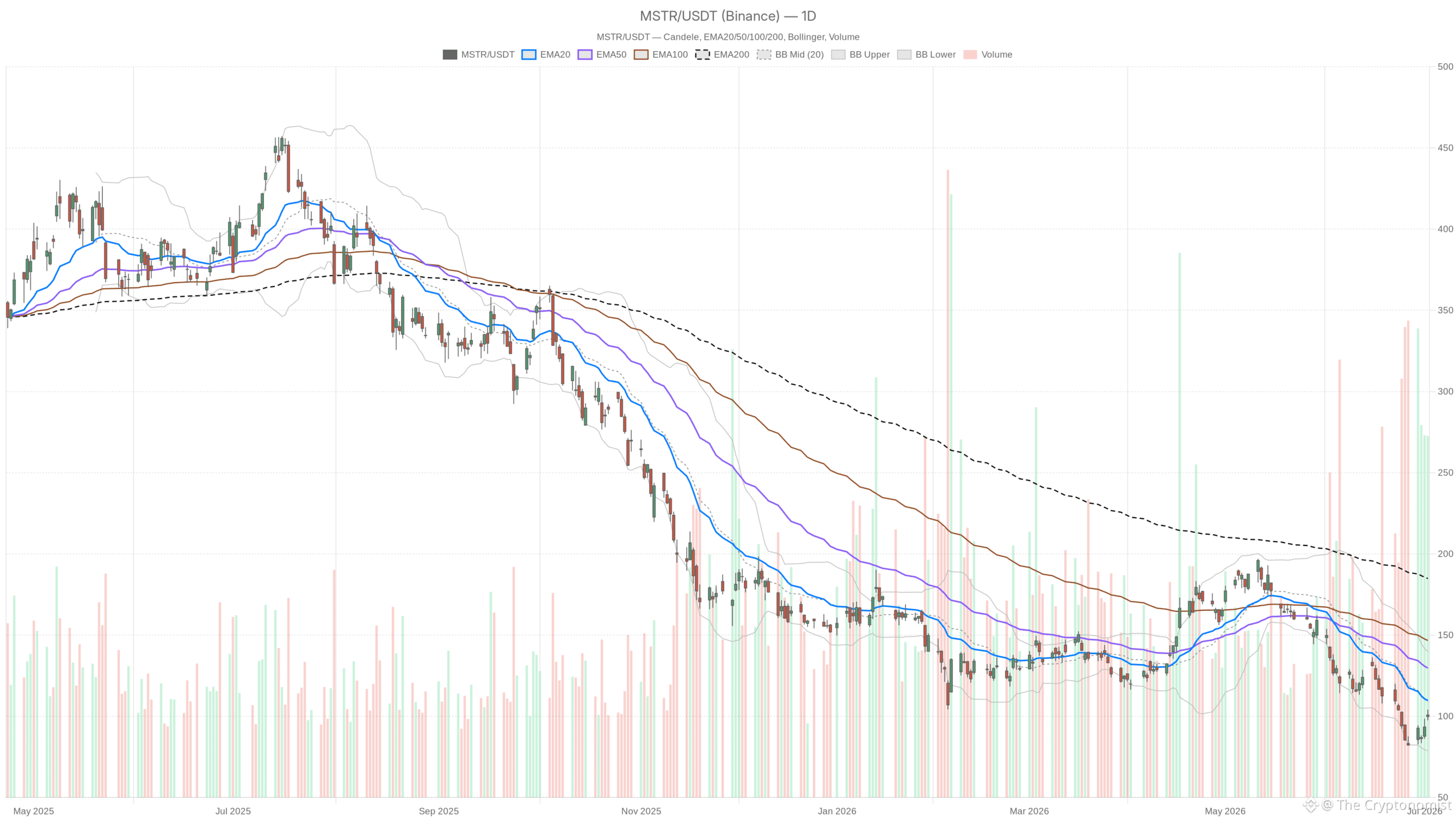 MSTR daily chart with EMA20, EMA50 and volume