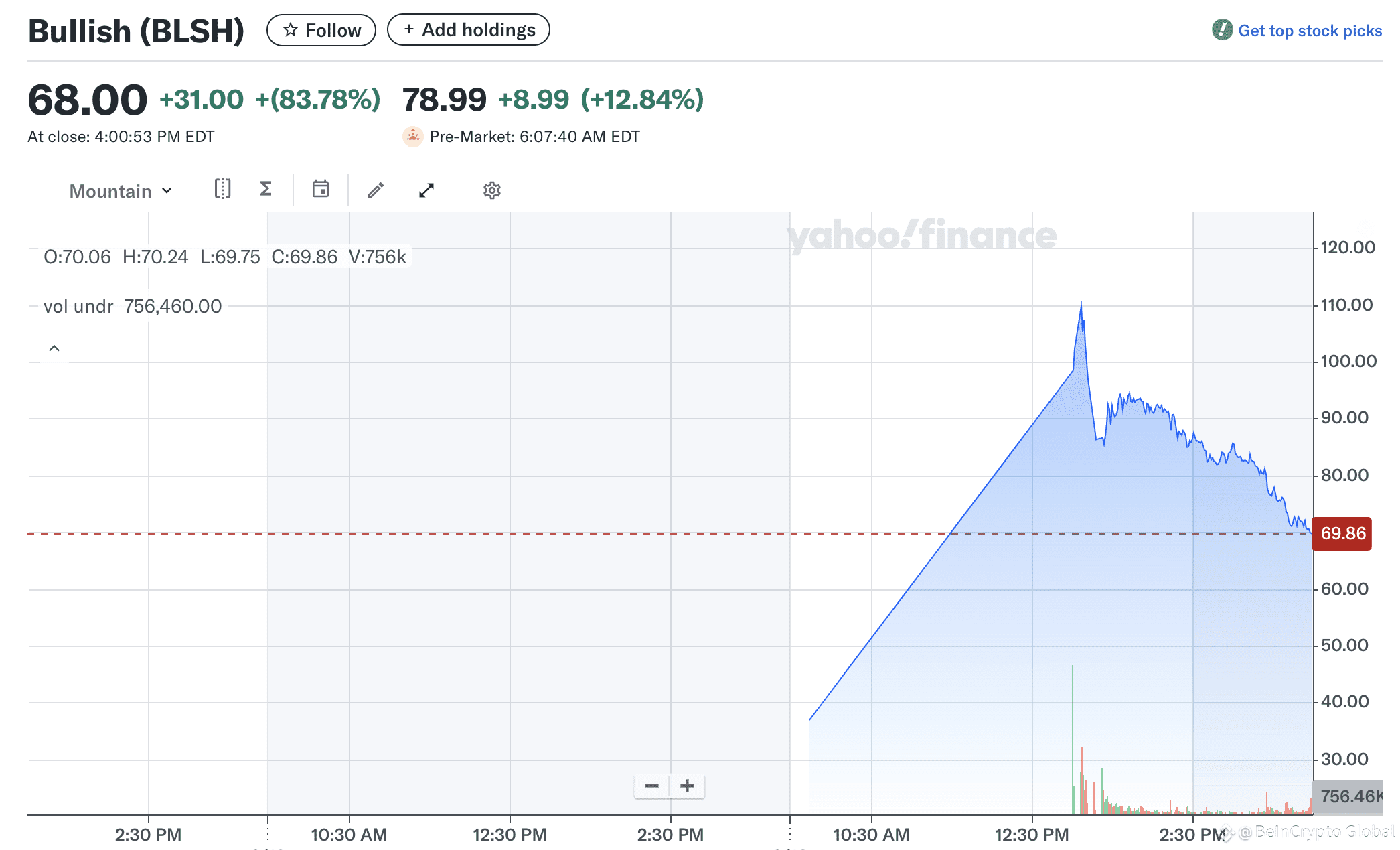 Bullish (BLSH) Price Performance.