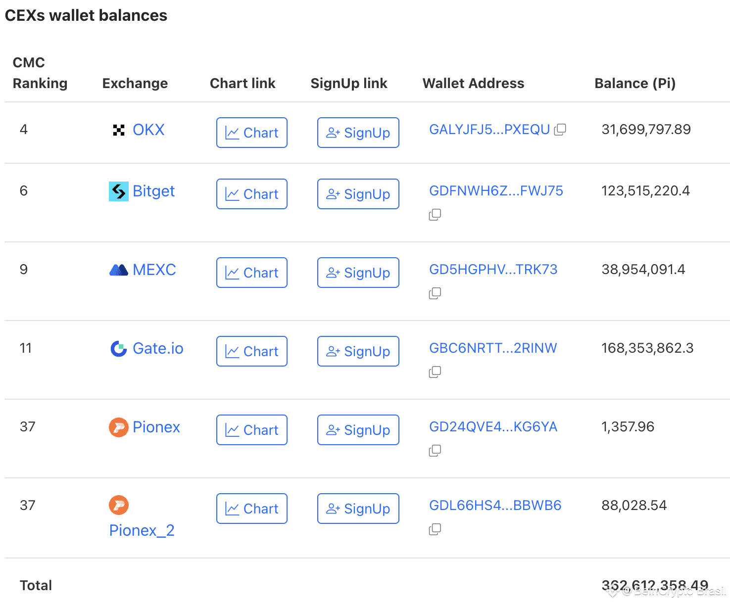 Oferta de PI Coin em Exchanges