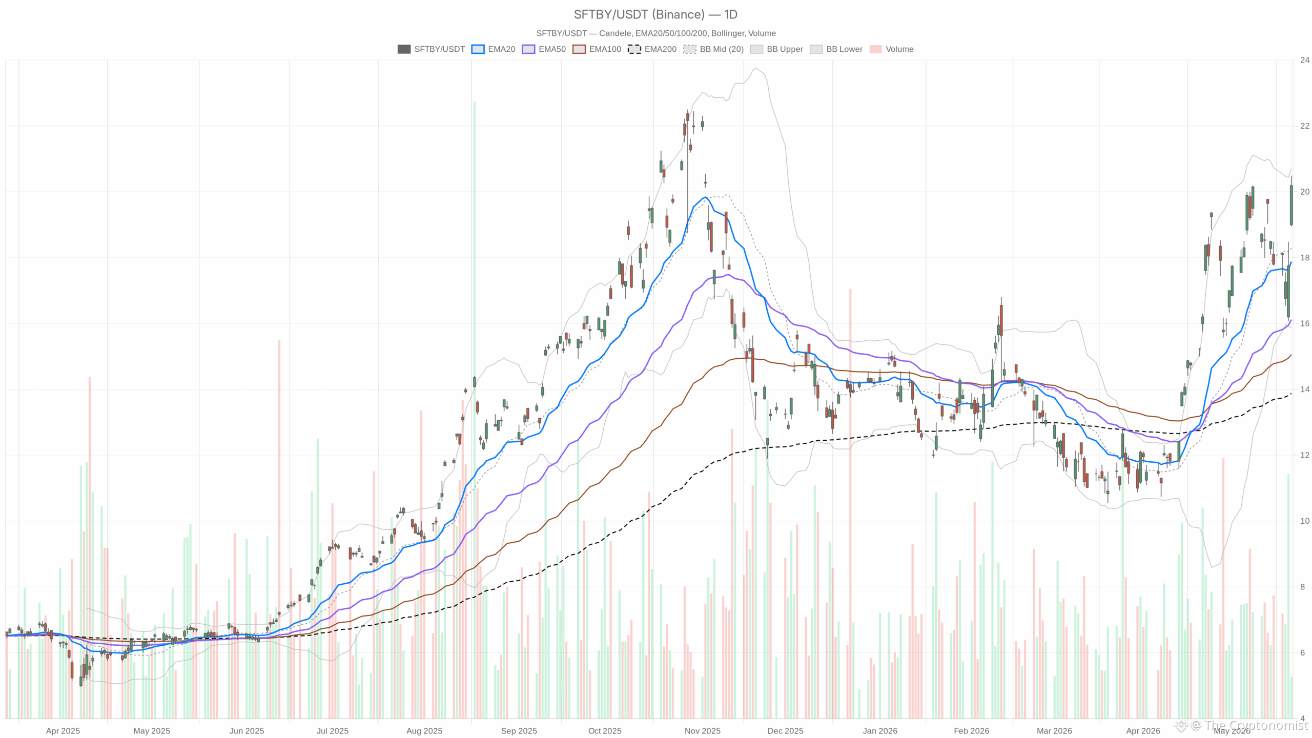 SFTBY daily chart with EMA20, EMA50 and volume