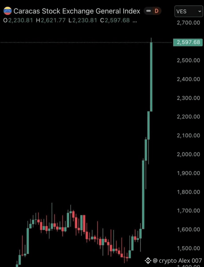 La bolsa de valores de Venezuela cerró con un aumento del +1 | crypto Alex  007 en Binance Square