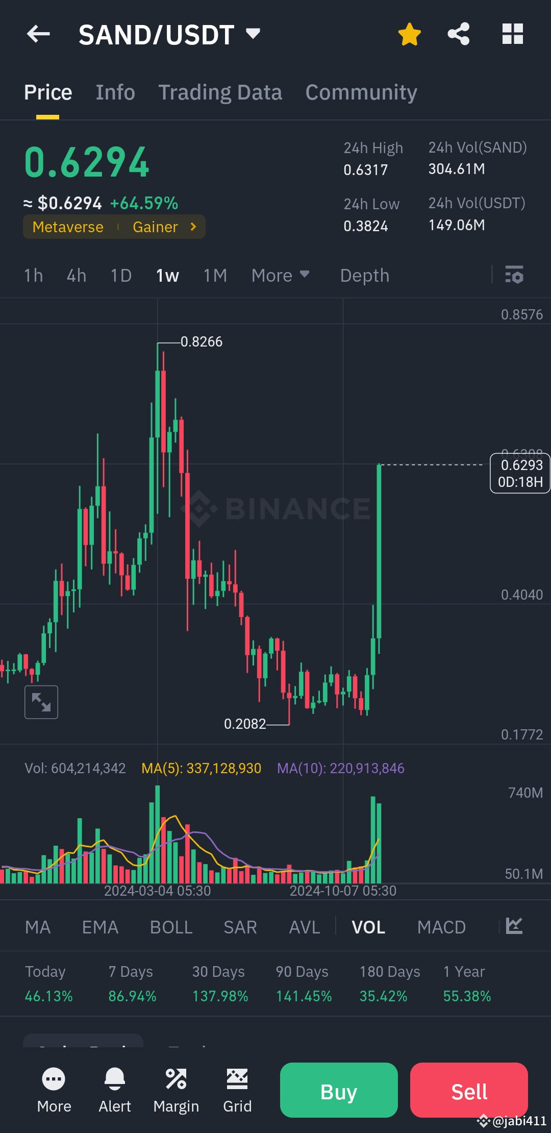 Sandbox (SAND) y Decentraland (MANA): El Futuro de los Tokens del Metaverso  | billionaire411 en Binance Square