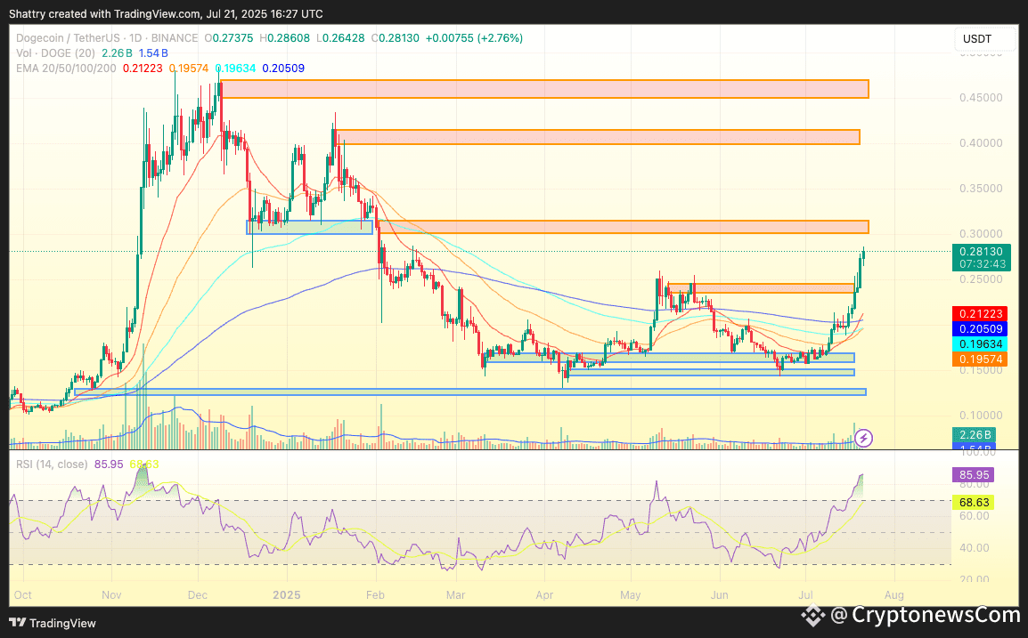 ChatGPT's 42-Signal DOGE Analysis Flags Extreme $0.30 Breakout Amid 41.67% Weekly Surge