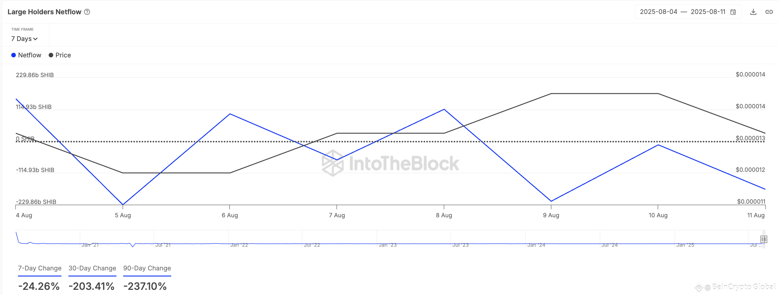 SHIB Large Holders Netflow