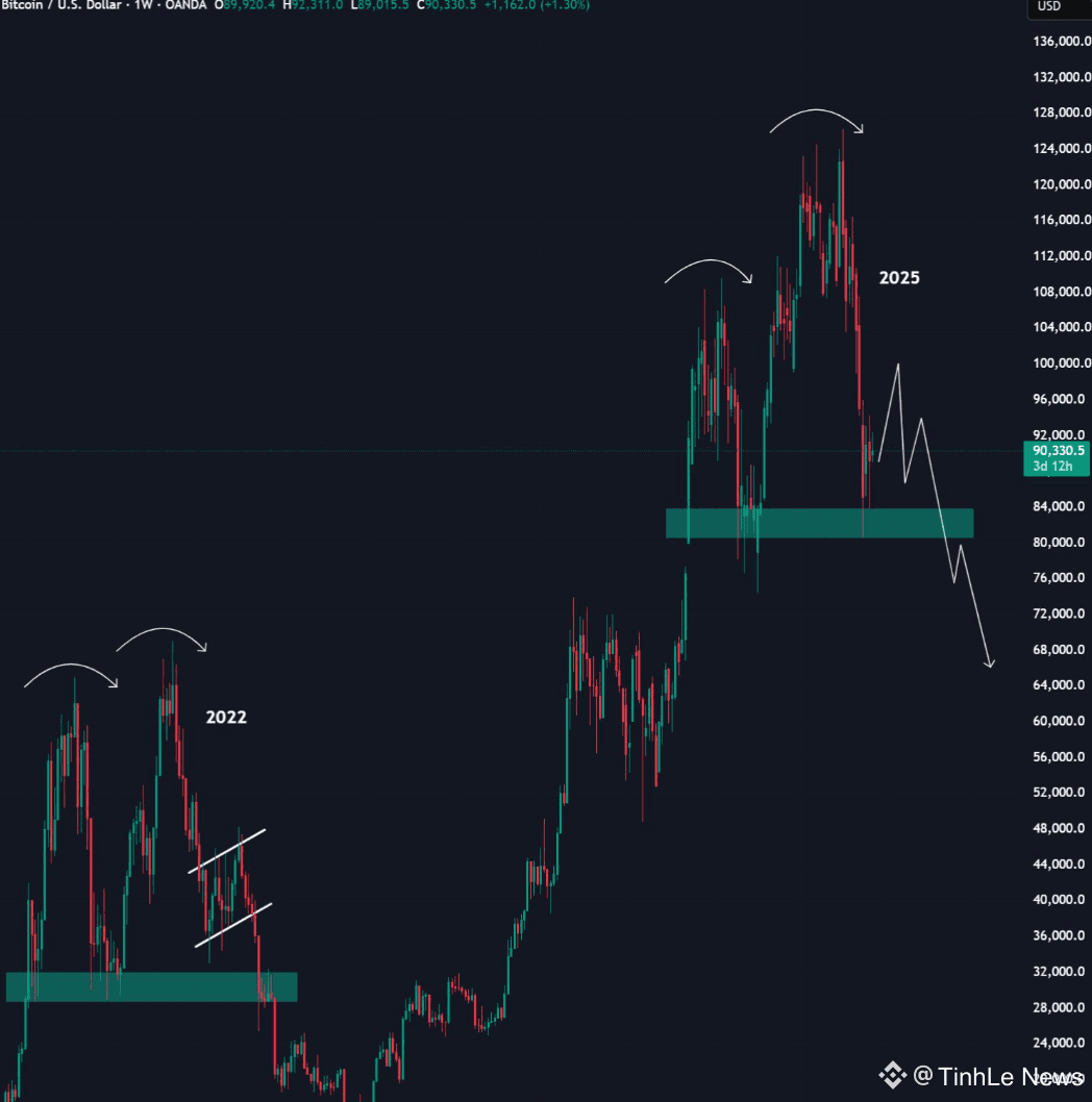 $BTC It is moving quite similarly to 2021, forming a | TinhLe News on ...