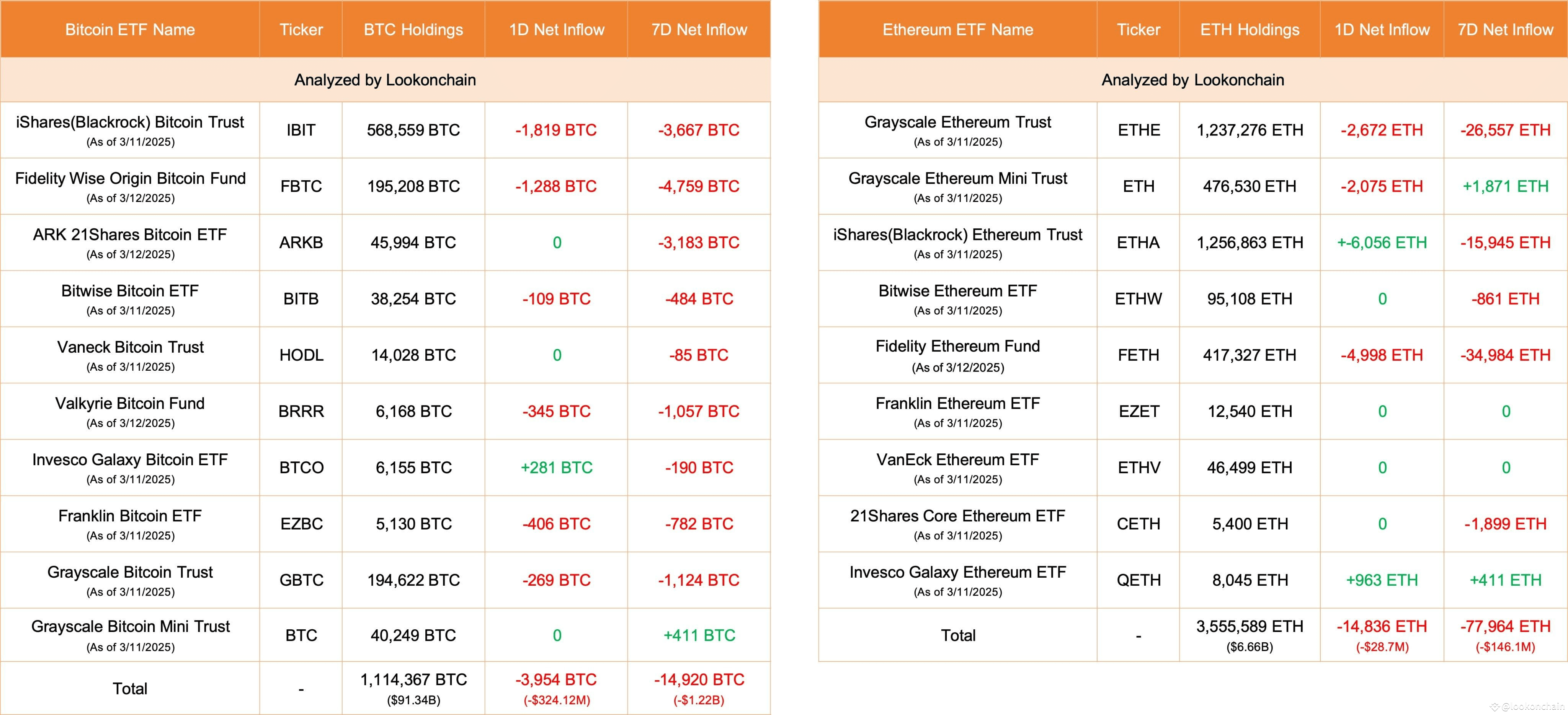Etf Netflow Mar 12 Update: 10 #Bitcoin ETFs NetFlow: -3,954 $BTC(-$324 ...