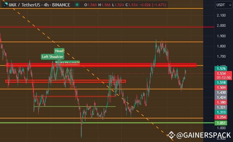 #IMX BUMPS ANOTHER POSSIBLE REJECTION LEVEL There are ma | GAINERSPACK ...