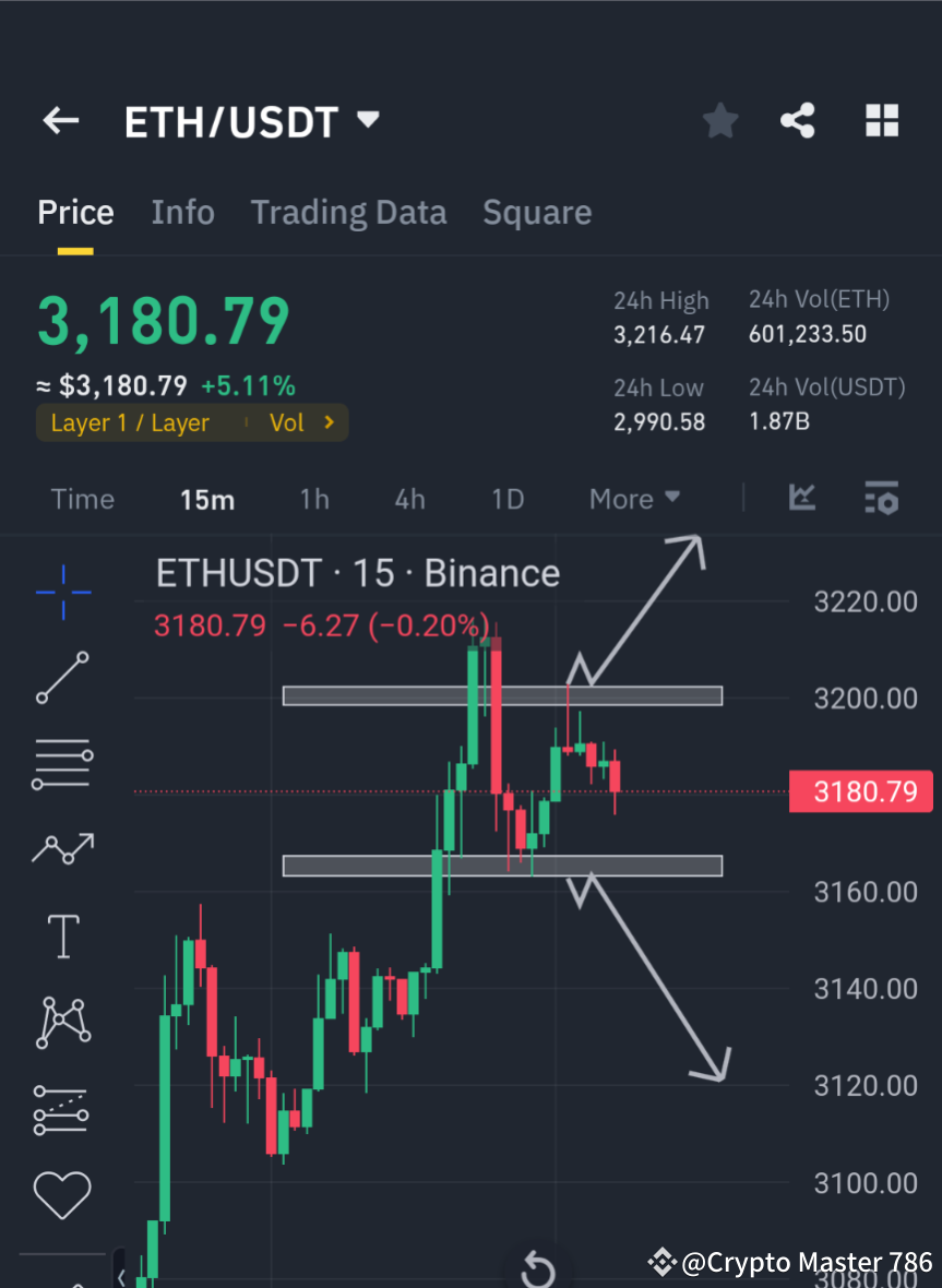$ETH $ETH $ETH 🚀 ETH/USDT Analysis - Key | Crypto Master 786 on Binance ...