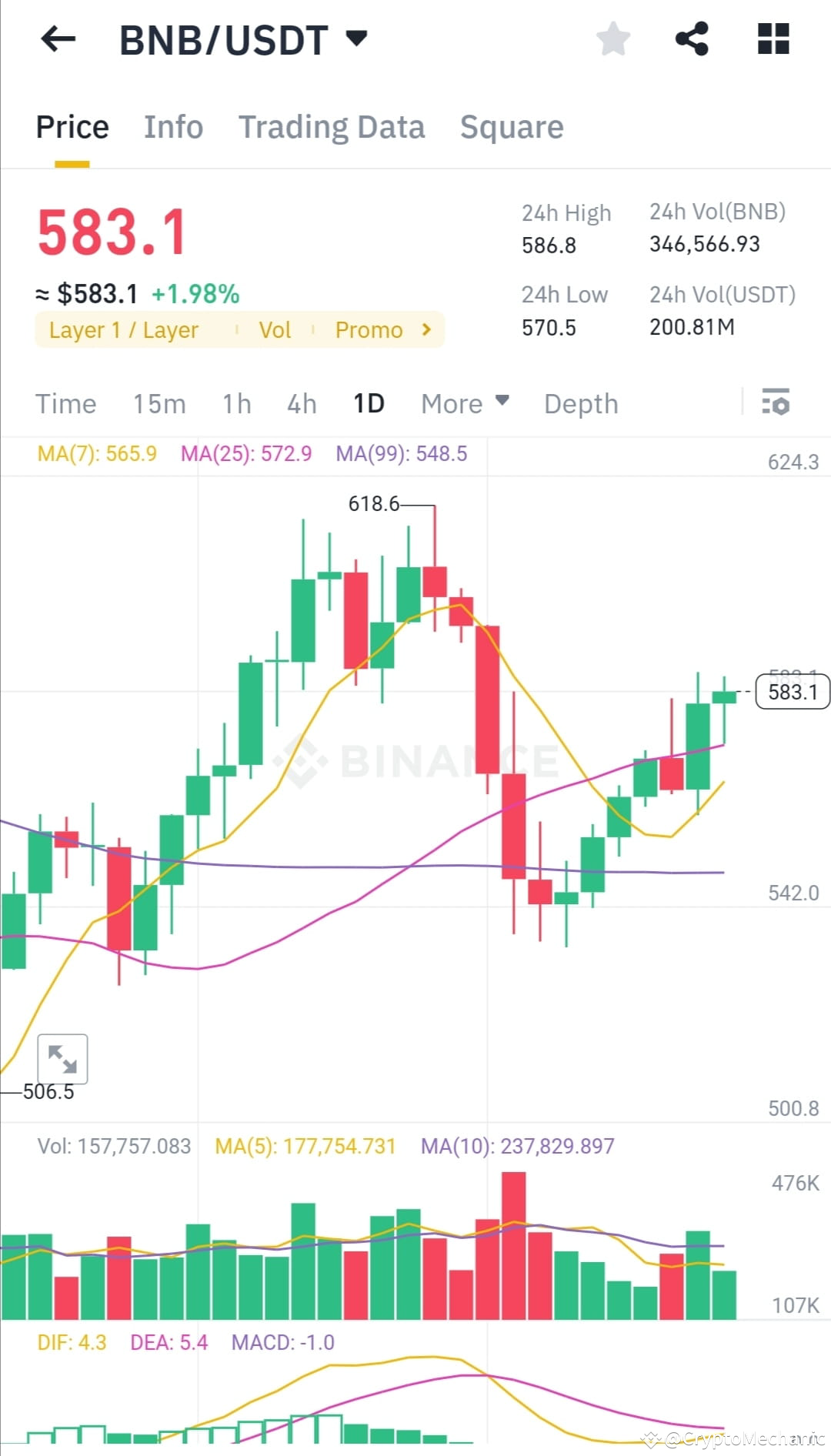 🚀 BNB/USDT Trading Analysis🚀 📊 Support & Resistance | CryptoMechanic on  Binance Square