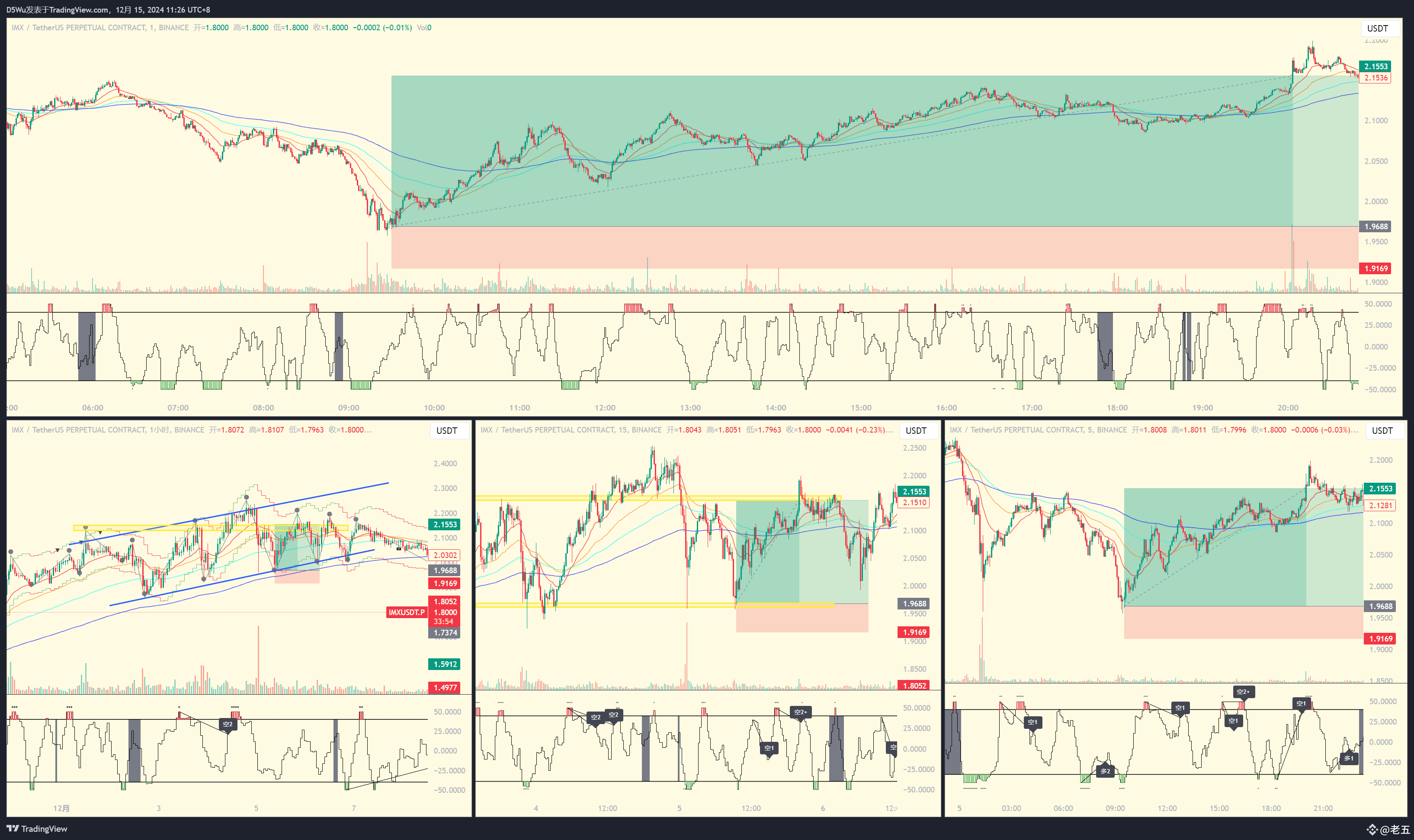 #交易训练 #imx $IMX Cause: Environmental cycle moving average | 老五 on ...