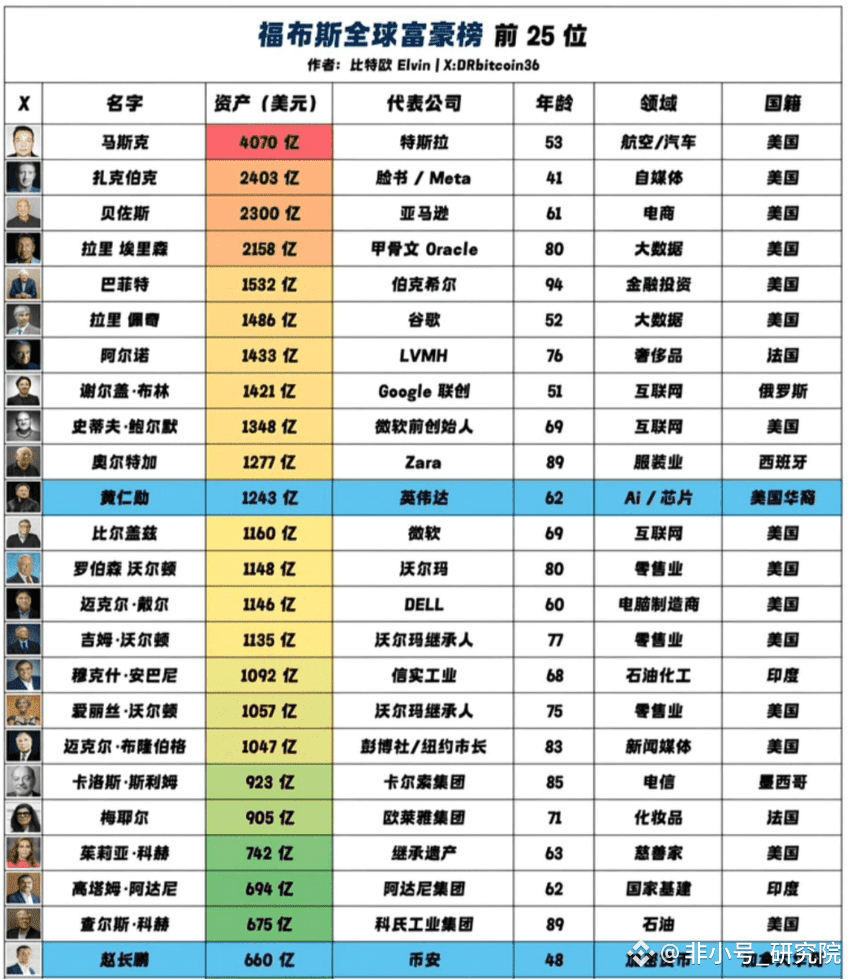 全球首富榜炸裂更新！华人AI 芯片大佬杀进前十，赵长鹏也上榜了！ 马斯克4070 亿美元稳居全球首富，Meta 扎| 非小号_研究院