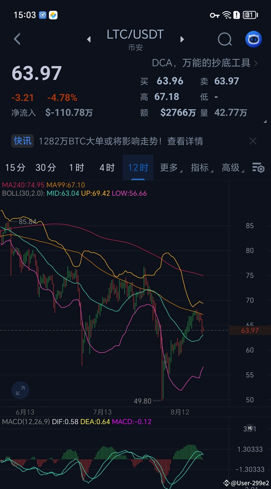 LTC币莱特币老币种，炒底等待爆发是必然的，你拥有了吗？值得期待它的绽放吧！ LTC币市价63.87美金大家熟悉的| User-299e2