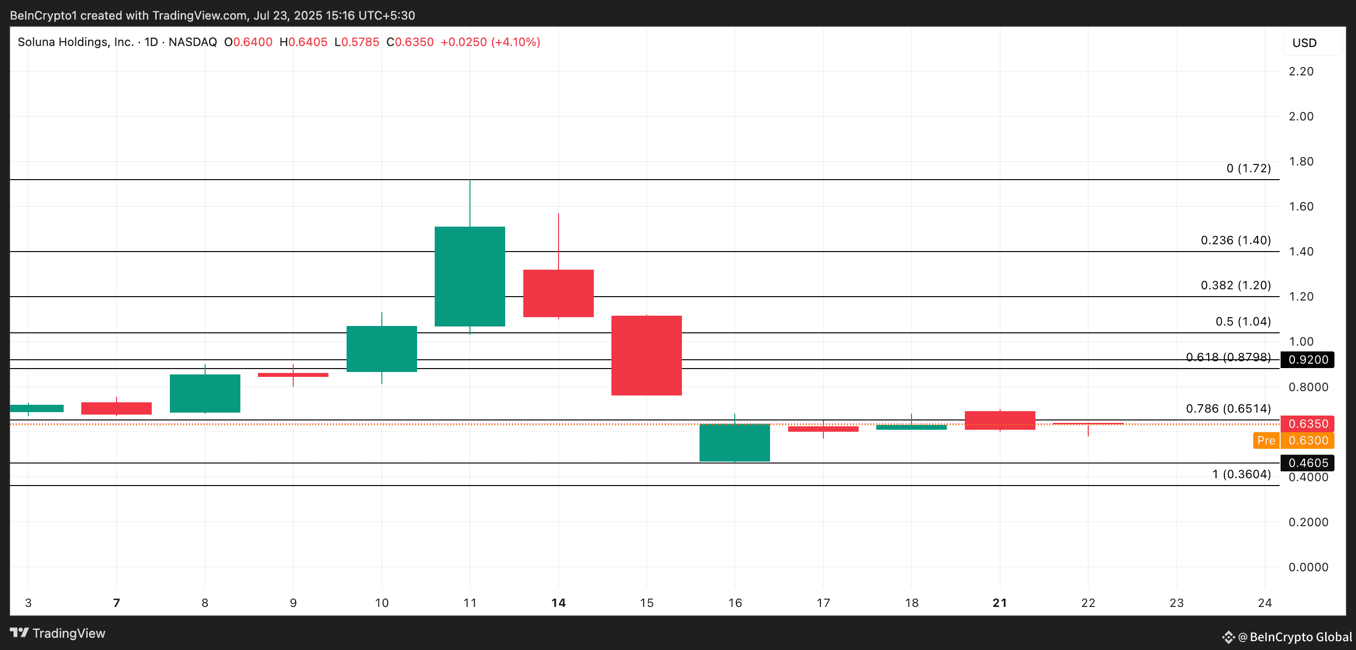 SLNH Price Analysis. 