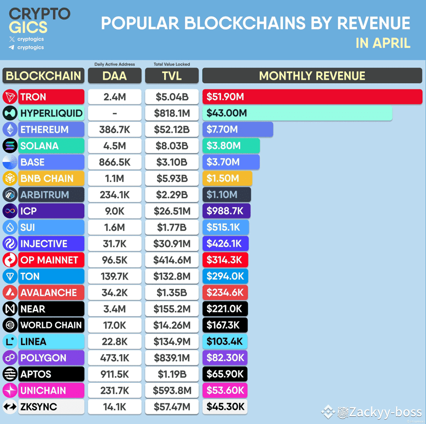 POPULAR #BLOCKCHAINS BY REVENUE IN #april | Zackyy-boss on Binance Square