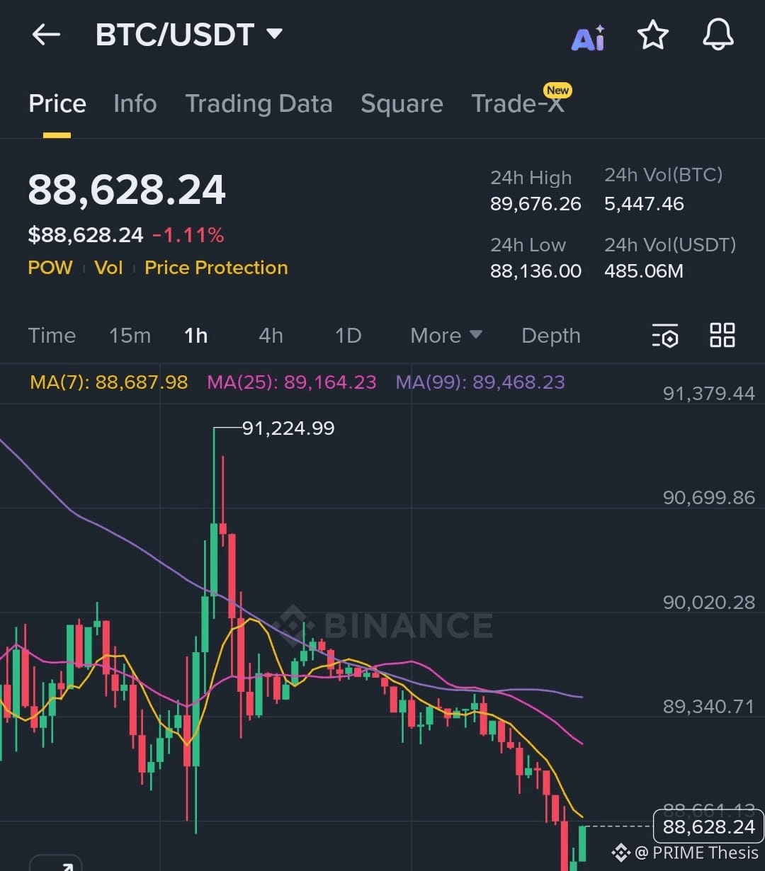 Latest #btcusd News, Opinions and Feed Today | Binance Square