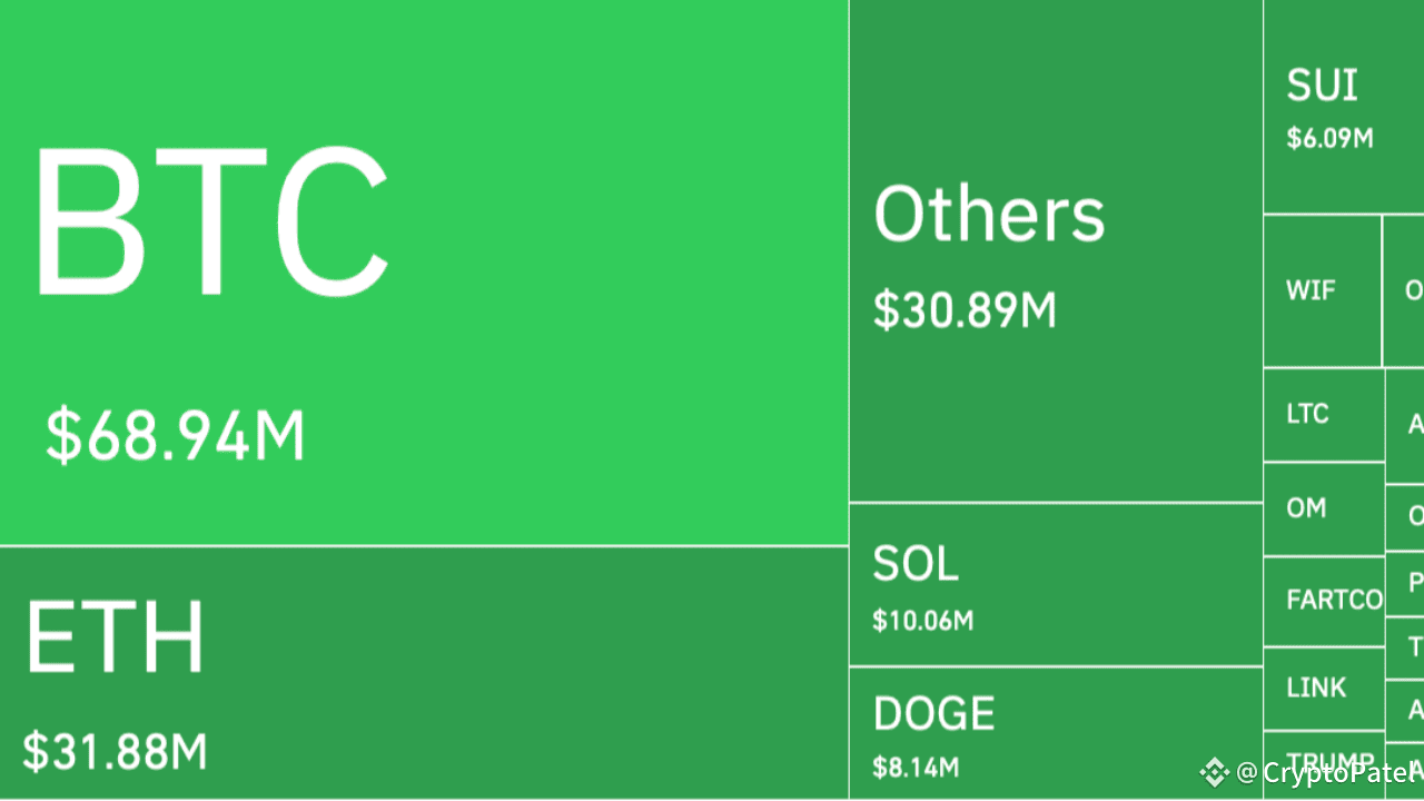 最新情報：過去60分でクリプト市場から2億1000万ドル以上が消えました | CryptoPatel － Binance Square