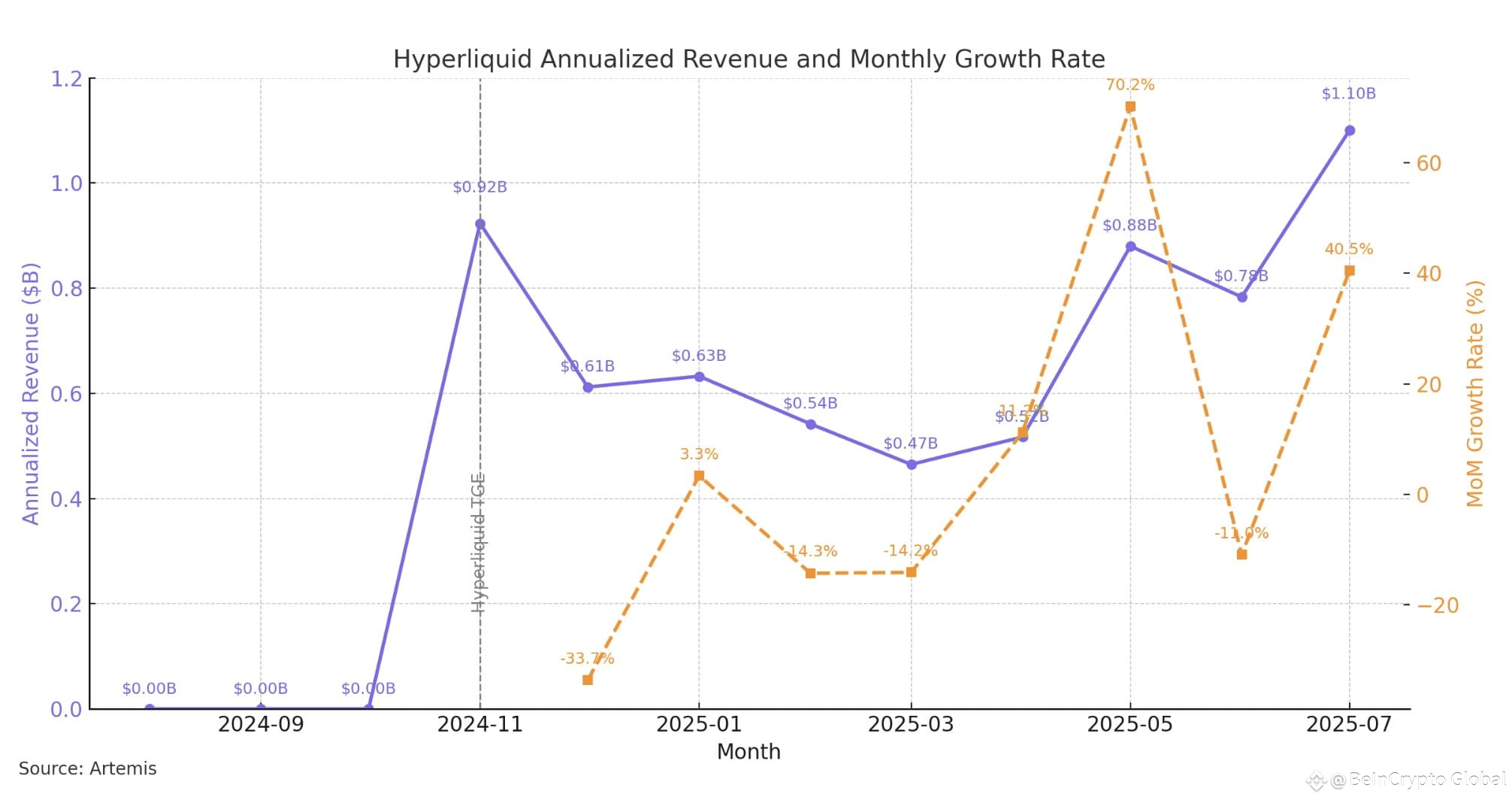 Hyperliquid revenue. Source: Jon Ma