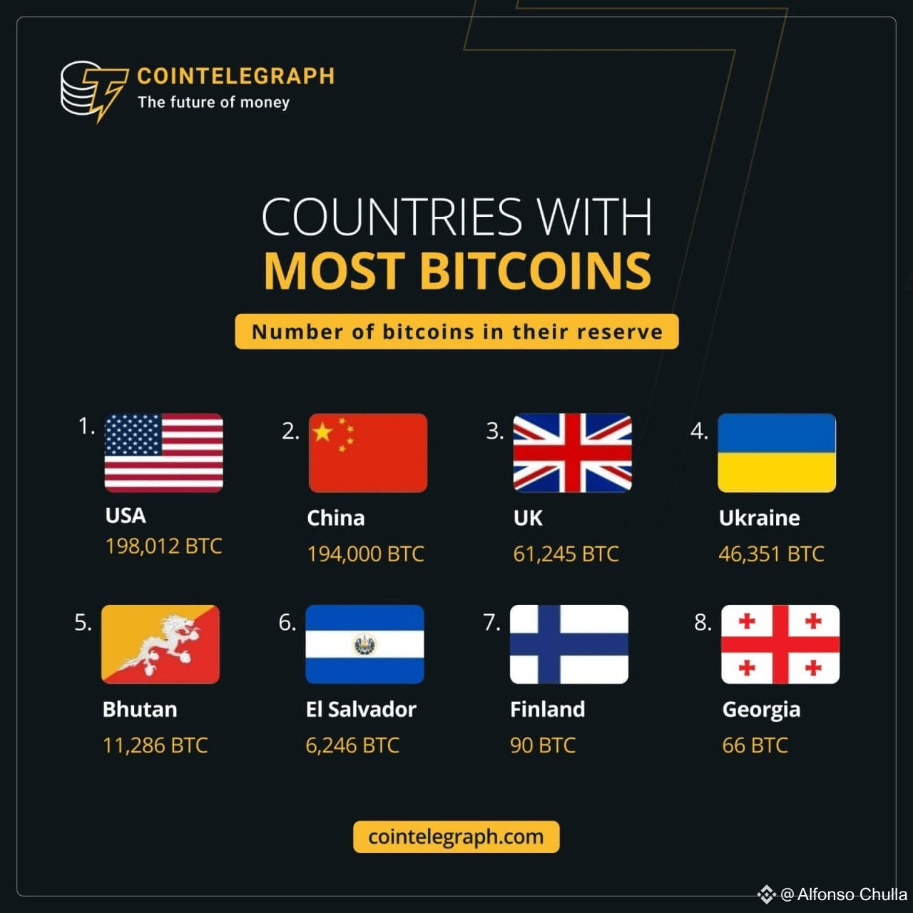 Top Countries by Bitcoin Holdings 🏆 ▪️ USA – 198,012 BTC ( | Alfonso  Chulla on Binance Square