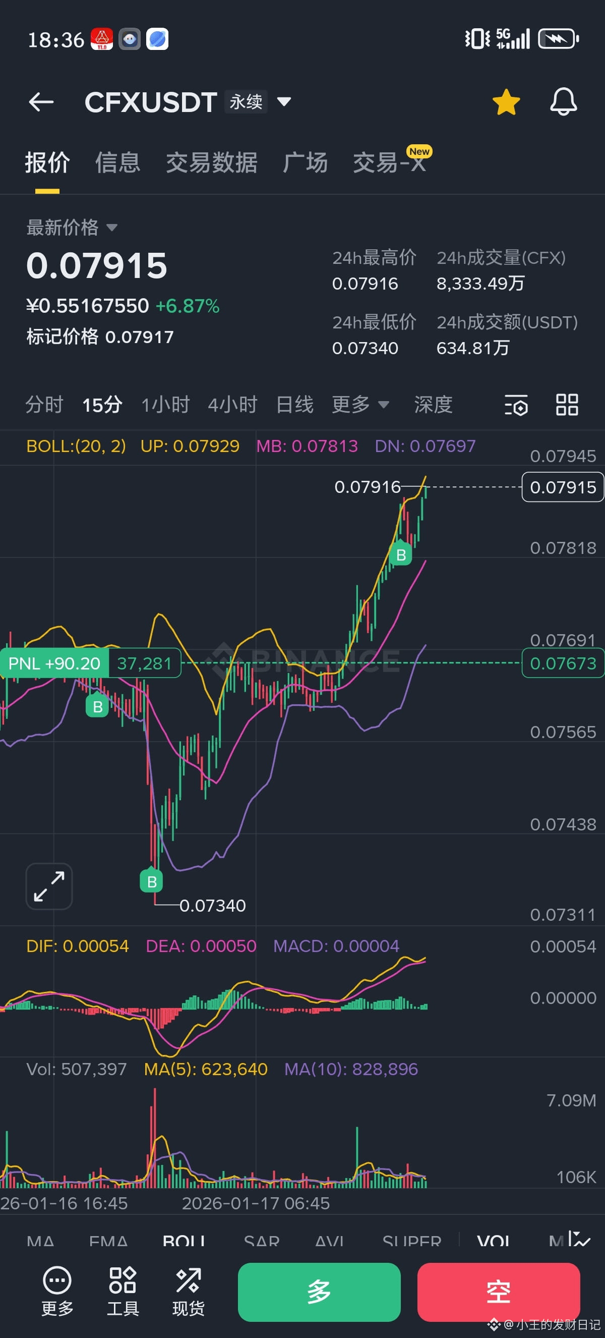 This move is considered a success, added a bit to see if it | 小王的发财日记on  Binance Square