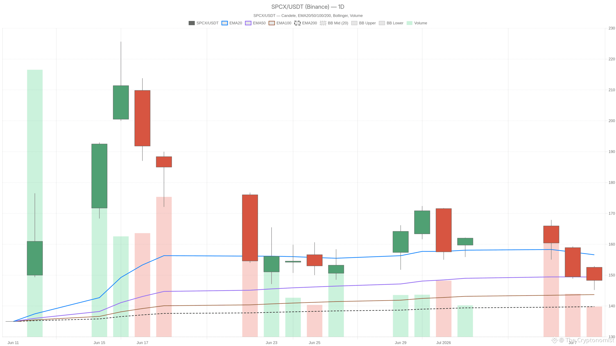 SPCX daily chart with EMA20, EMA50 and volume
