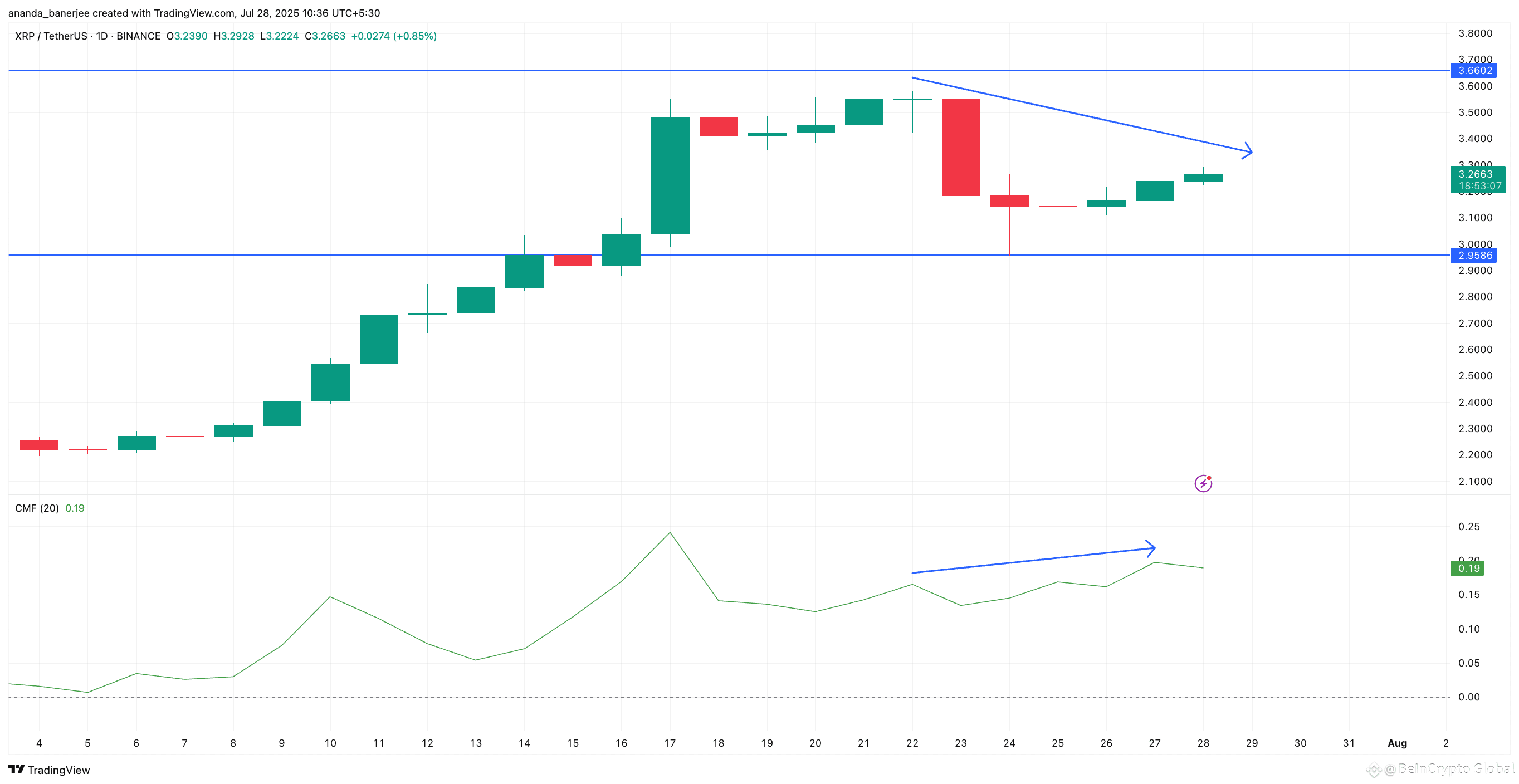 XRP price action and CMF divergence