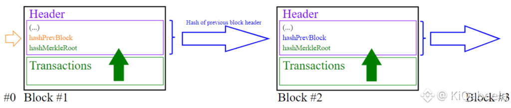 blockchain blocks linked by hash