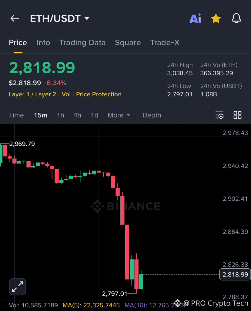 BTC Analysis + Next Move Alert 🚨📈 $BTC is under signifi | PRO Crypto Tech  على Binance Square