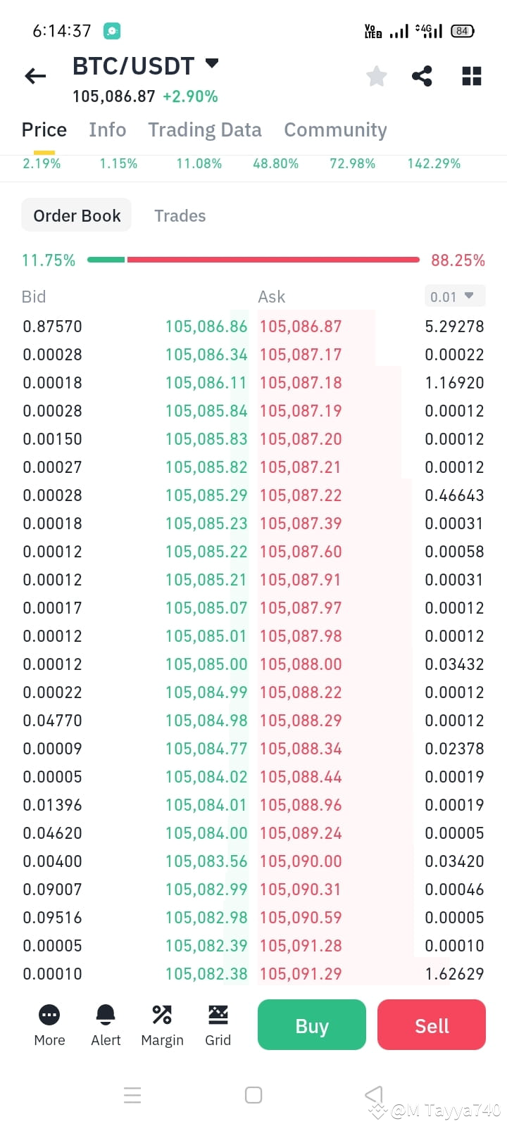 BTC Attention Bitcoin enthusiasts! A massive short | M Tayya740 on Binance  Square