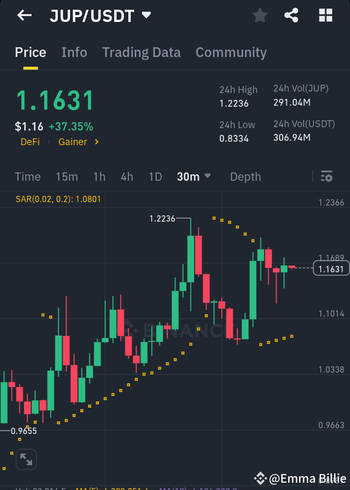 Major Move Alert 🚨 Major Move Alert: JUP/USDT Trading Setup! 🚨 $JUP | Alpha Breaker on ...