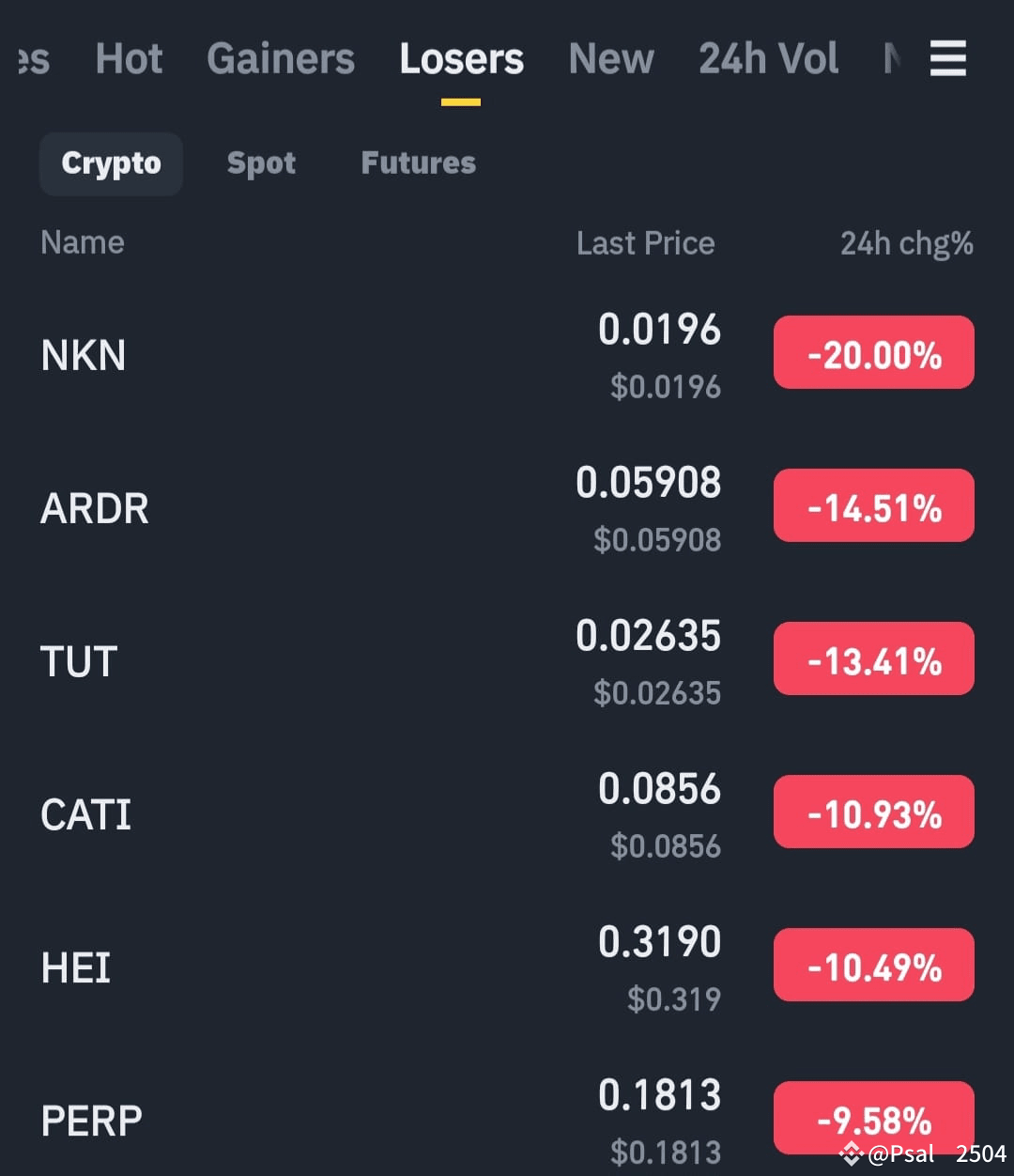 Crypto Market Losers: Top Decliners Over the Past 24 Hours | Psalm2504 ...