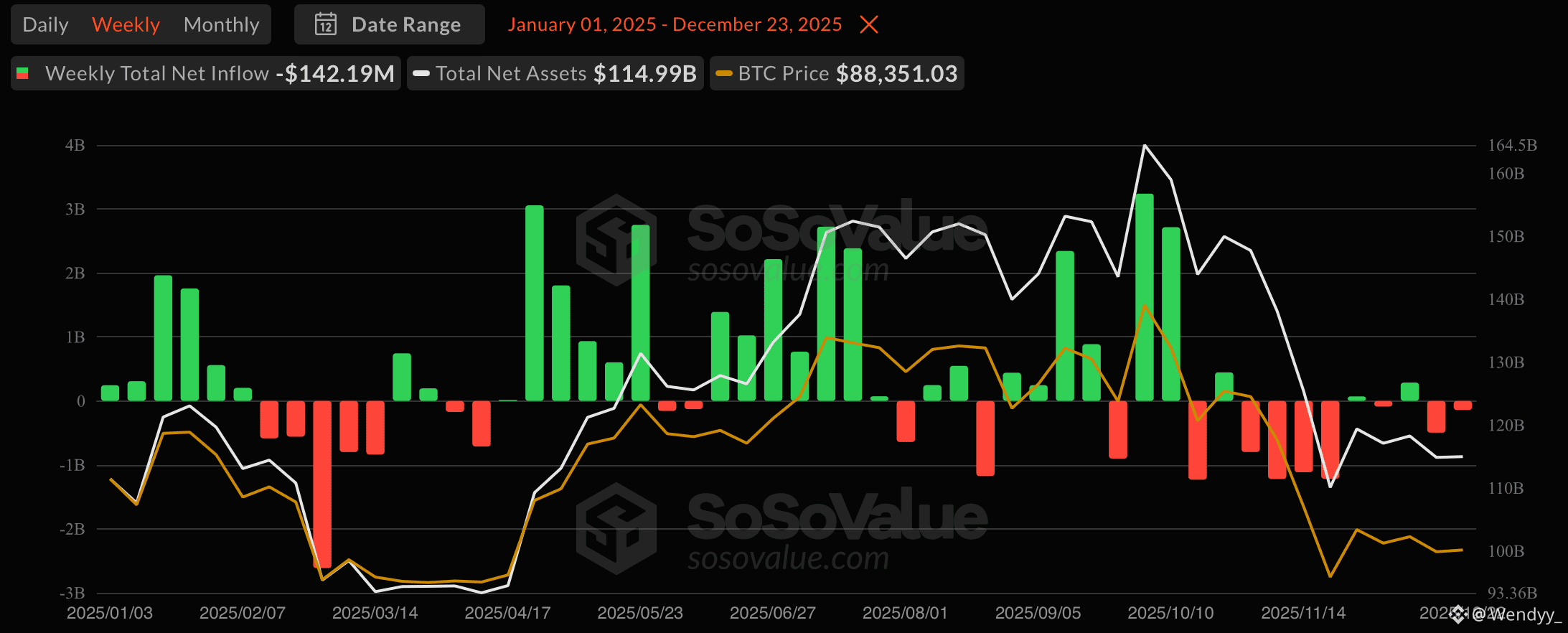 Bitcoin ETFs in 2025: A Year of Extremes, Rotation, and Resilience