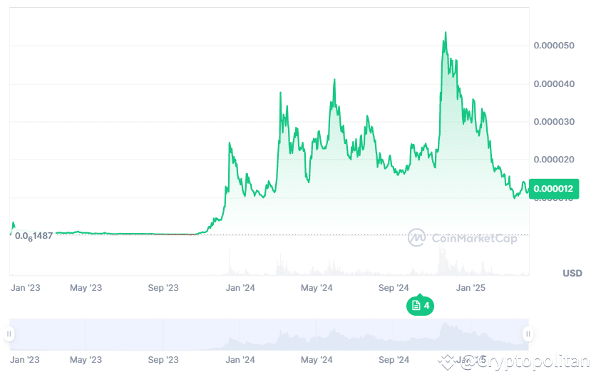 Bonk price history
