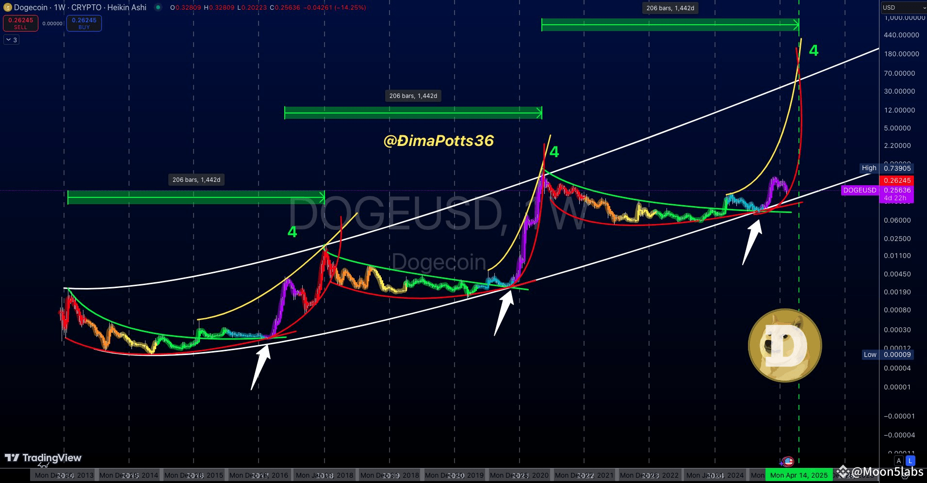 Dogecoin Price Forecast: Analyst Predicts Timeline for DOGE to Reach $440 |  Moon5labs on Binance Square