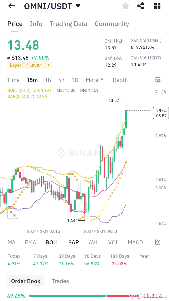 $OMNI /USDT Technical Analysis and Trade signal with Three | Mila Rose ...